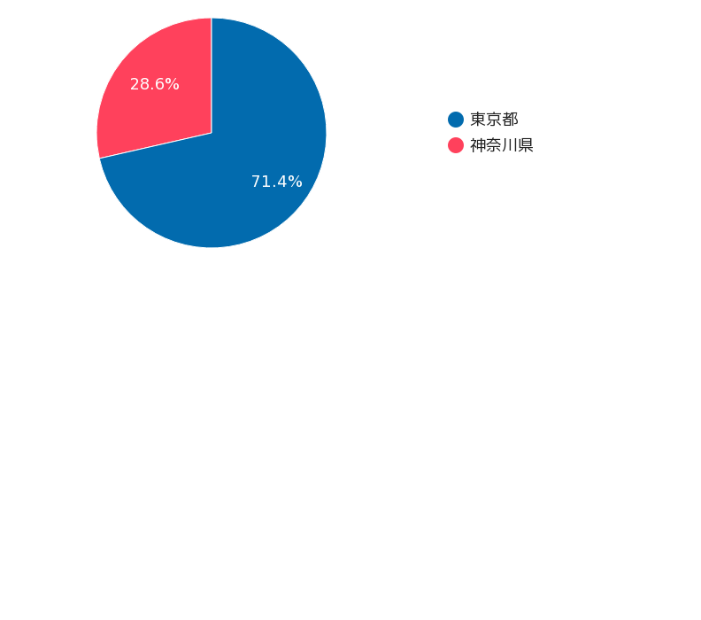 A fundingの月間募集額推移