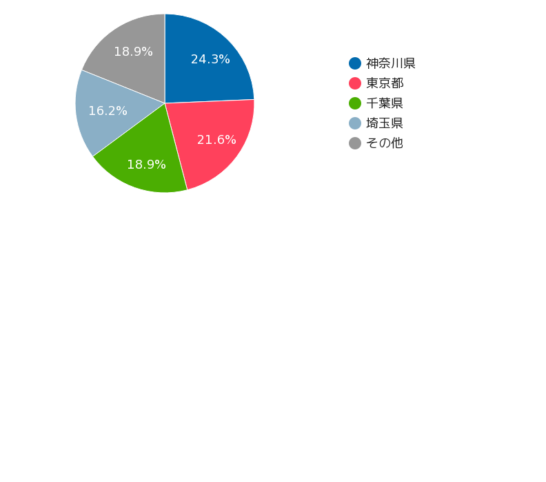 ASSECLI（アセクリ）の月間募集額推移