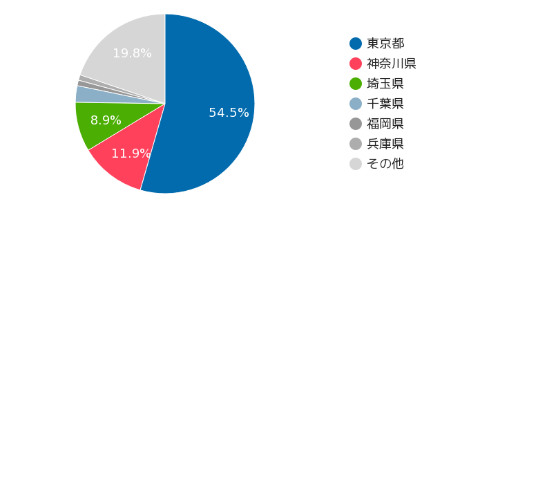 大家どっとこむの月間募集額推移