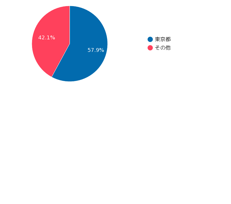 ちょこっと不動産の月間募集額推移