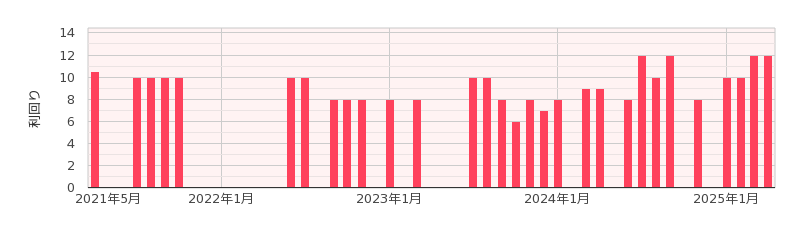 ヴィクトリーファンドの平均利回り推移