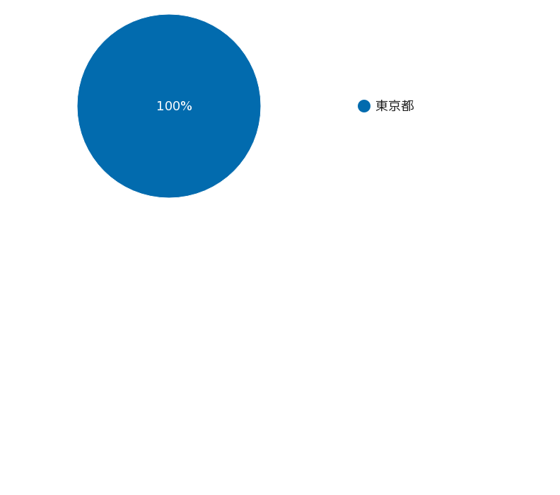 みんなdeマンション経営の月間募集額推移