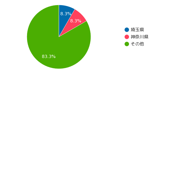 CRE Fundingの月間募集額推移