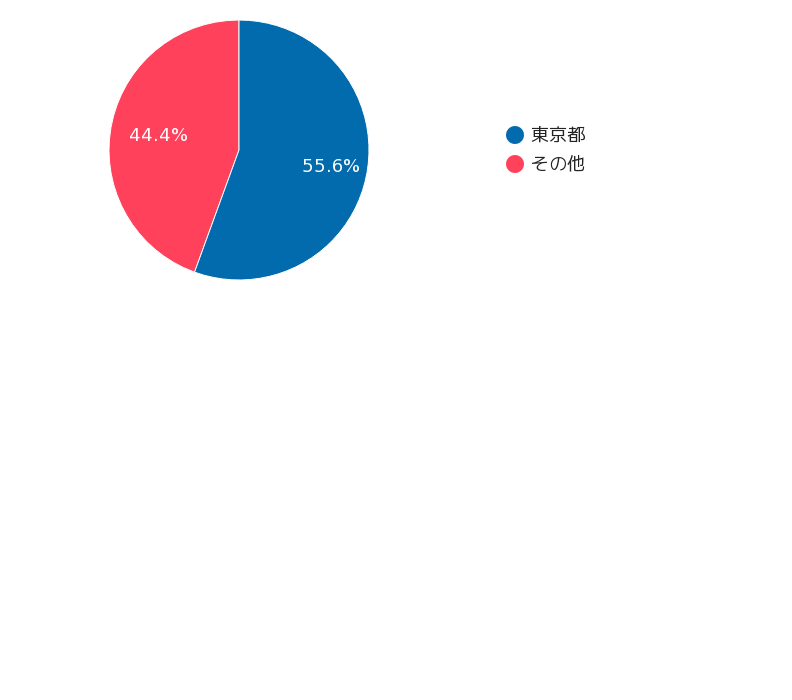 72クラウドの月間募集額推移