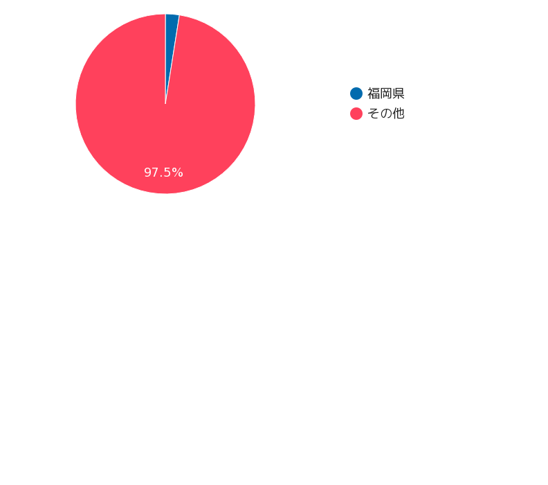 えんファンディングの月間募集額推移