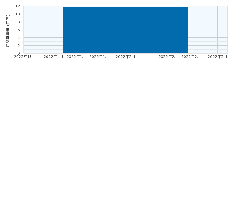 Mr.FUNDMAKERの月間募集額推移