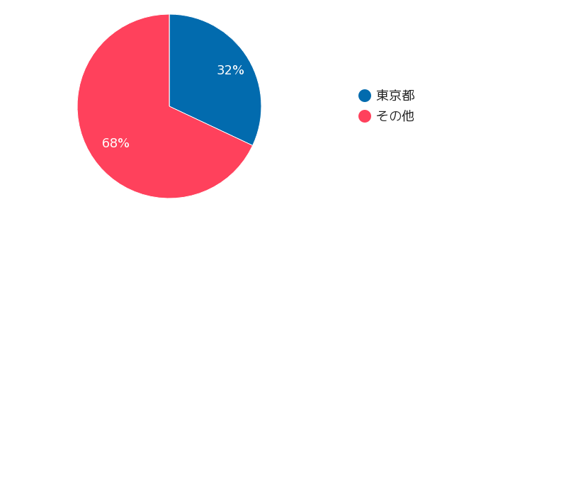 GALA FUNDING（ガーラファンディング）の月間募集額推移