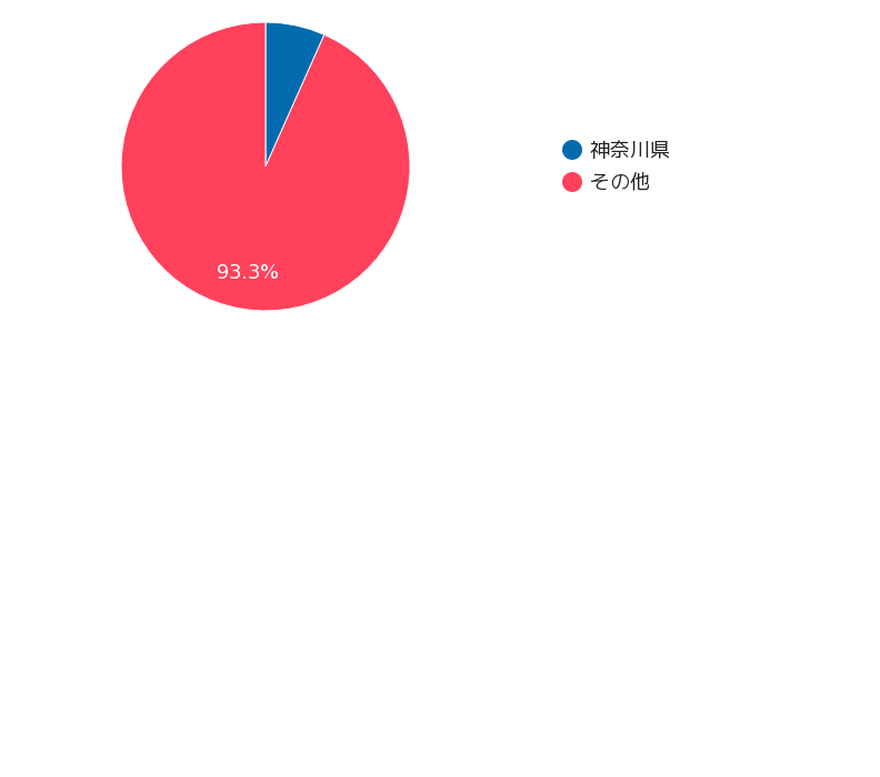 汐留ファンディングの月間募集額推移