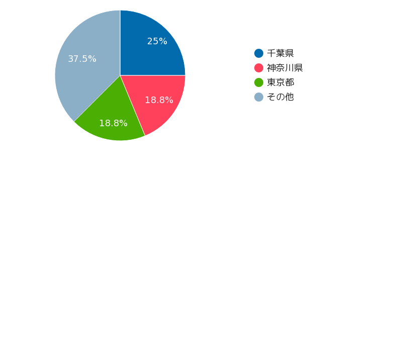 不動産BANKの月間募集額推移