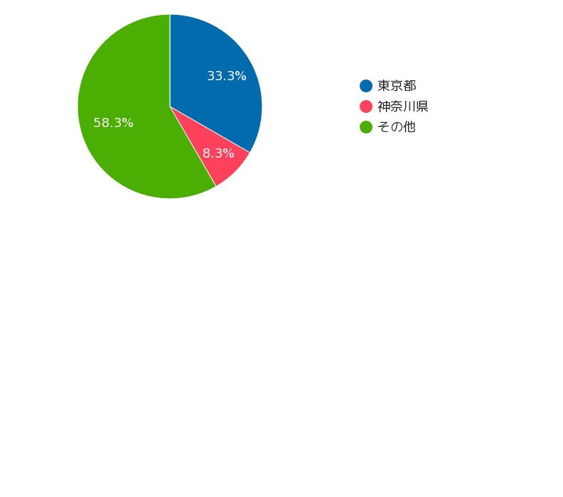 TREC Fundingの月間募集額推移