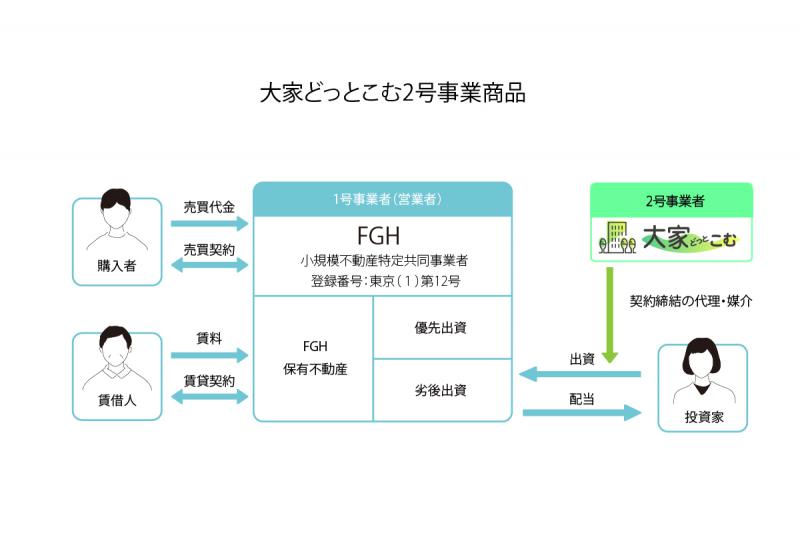 Forceファンディング#1-区分マンション（杉並区高円寺）