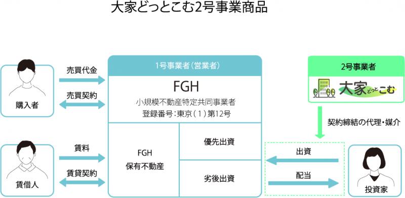 Forceファンディング#2-区分マンション（江東区森下）