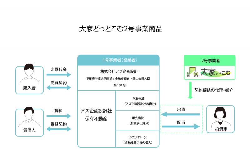 ハウスくん1号ファンド