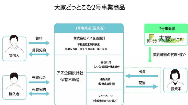 ハウスくん2号ファンド