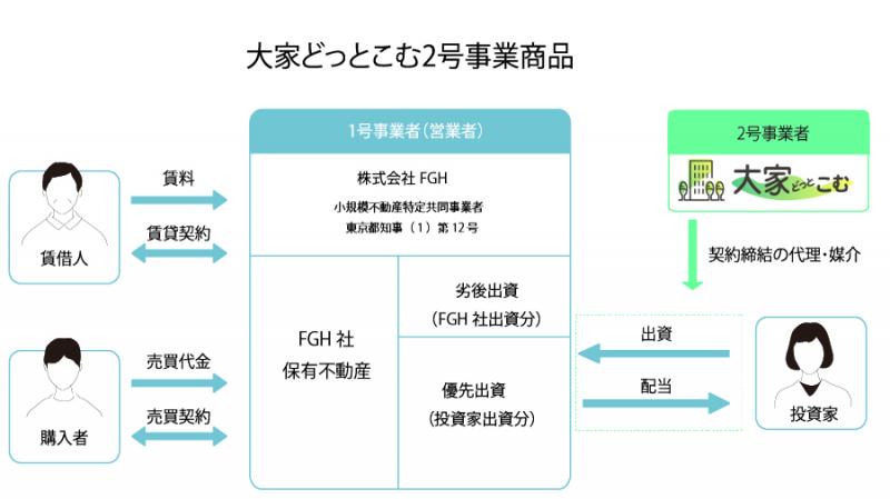 Forceファンディング#3 区分マンション （板橋区双葉町）