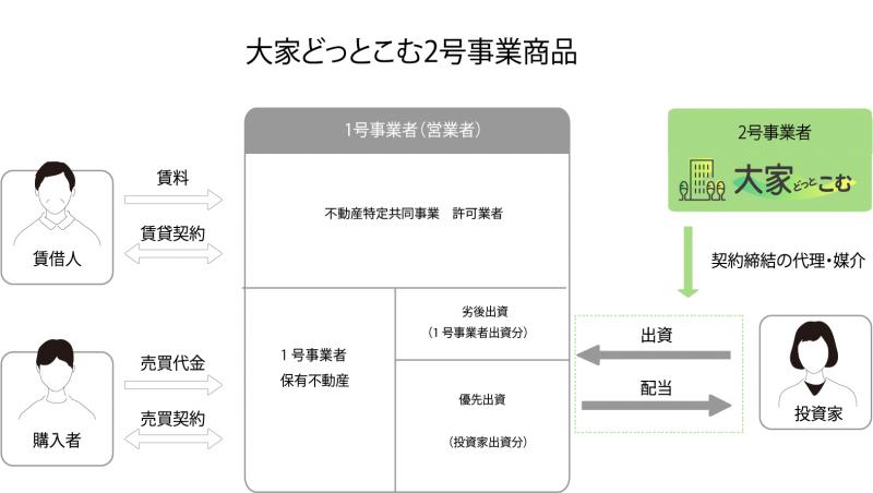 大家どっとこむ2号事業商品