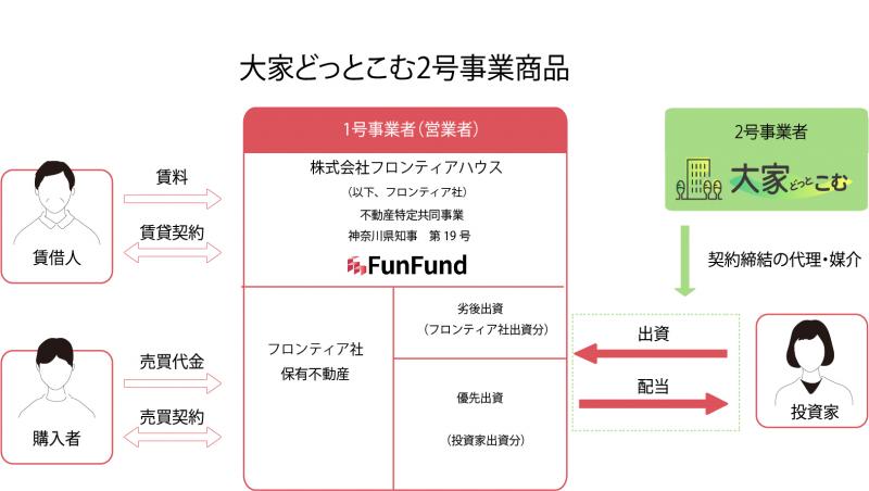 FunFund＃1