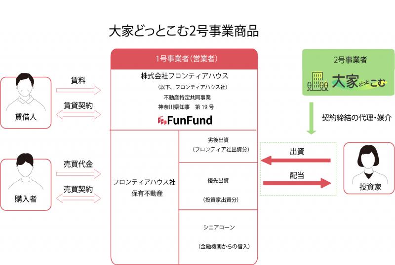 FunFund＃3 （川崎市中原区×1棟収益レジ）