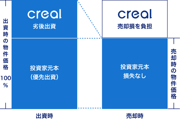 CREALの優先劣後方式説明図