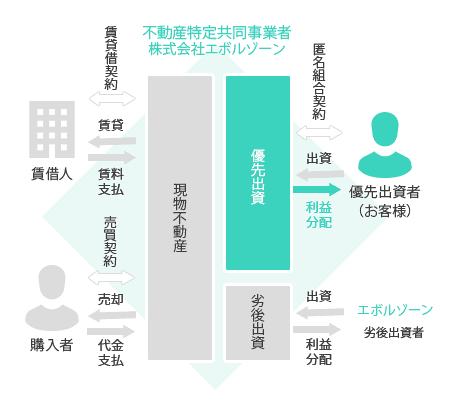 ASSECLI（アセクリ）の優先劣後方式の説明