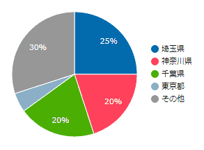 ASSECLI（アセクリ）の物件エリア割合