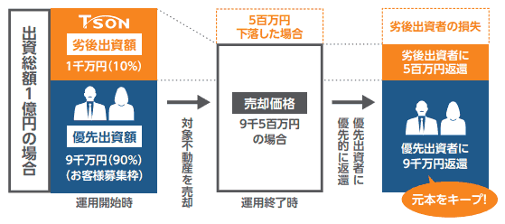 TSON Fundingの優先劣後方式スキーム図