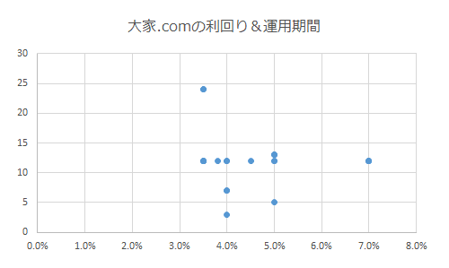 大家どっとこむの利回り＆運用期間の分布図