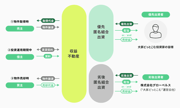 大家どっとこむの優先劣後方式の説明図