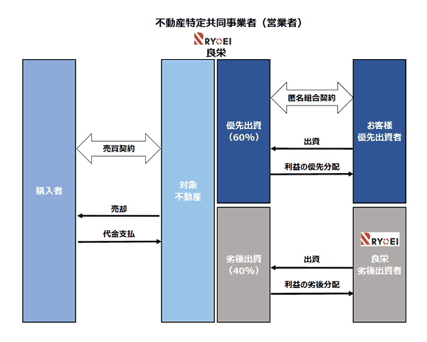 ちょこっと不動産の優先劣後方式説明図