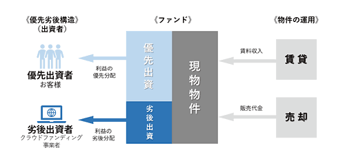 優先劣後方式の説明図