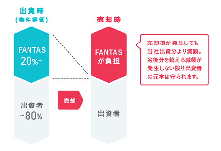 FANTAS fundingのスキーム図