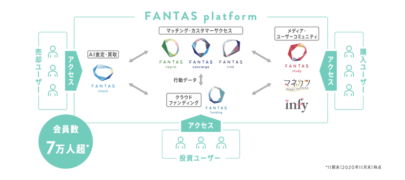 FANTAS technologyの事業説明図