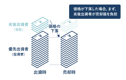 優先劣後方式の説明図