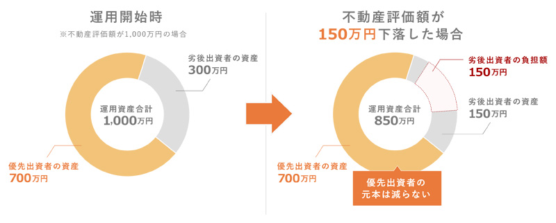 LANDNET Fundingの優先劣後方式スキーム図