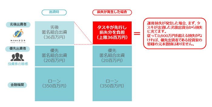 タスキファンズ劣後出資参考イメージ