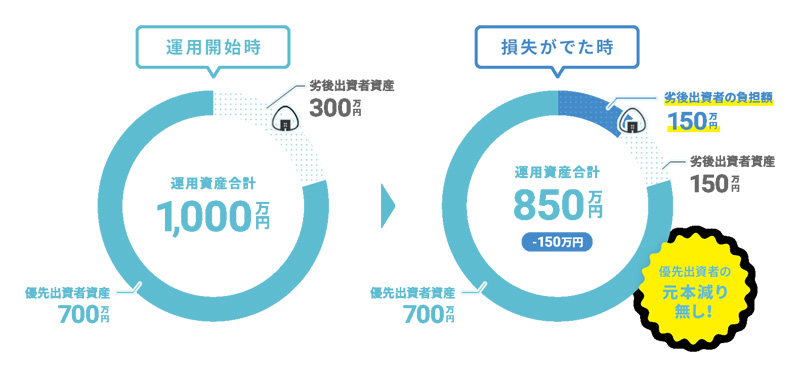 ONIGIRI Fundingの優先劣後方式スキーム図