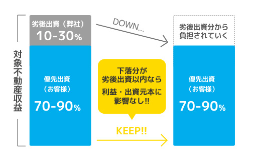 B-Den劣後出資参考イメージ