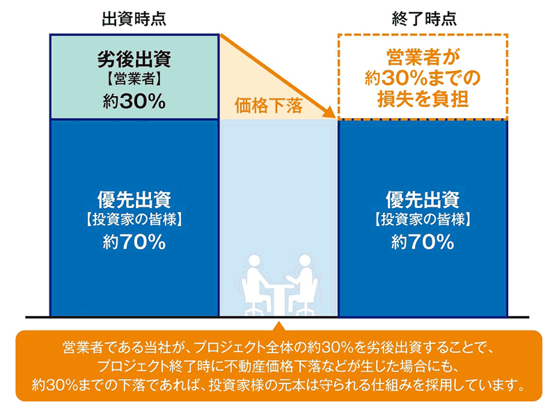 ジョイントアルファの優先劣後方式説明図