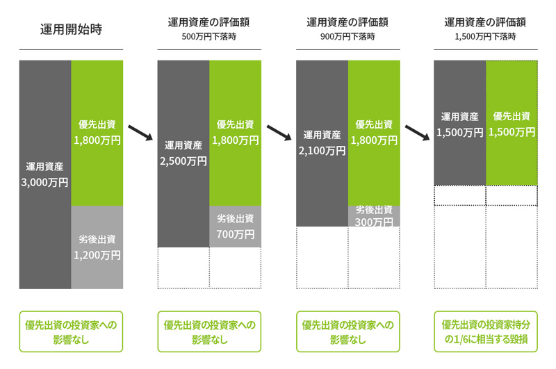 iRDの劣後出資比率イメージ