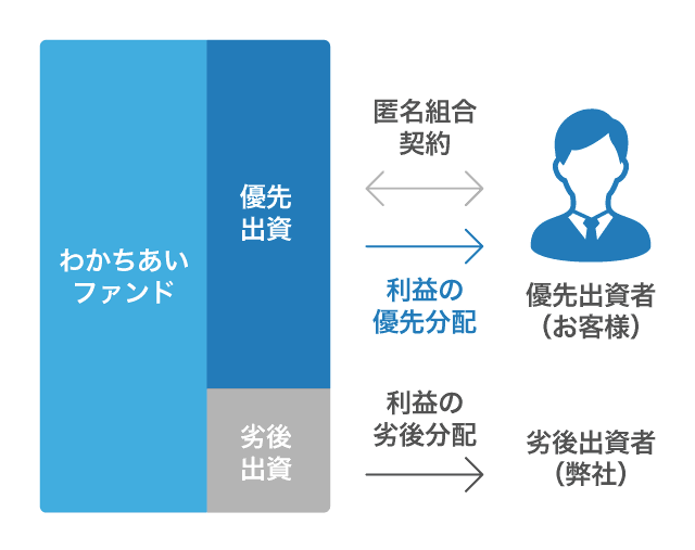 わかちあいファンドの優先劣後方式説明図