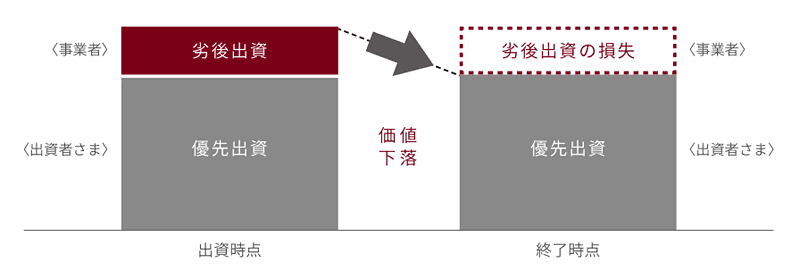 信長ファンディングの優先劣後方式説明図