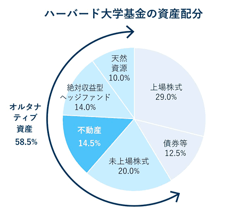 ハーバード大学基金の資産配分