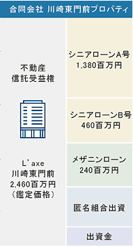 ファンドの財務構造