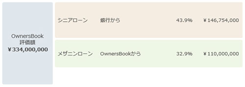 財務構造 メザニンローンあり