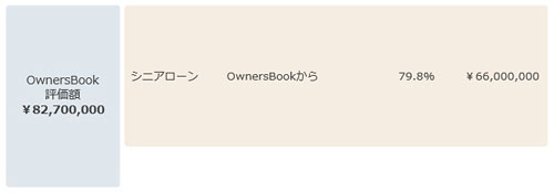 財務構造 シニアローンのみ