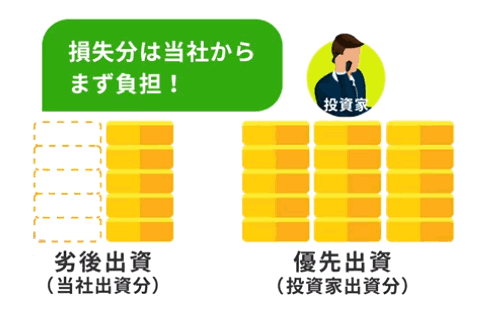 利回り不動産の優先劣後方式のスキーム図