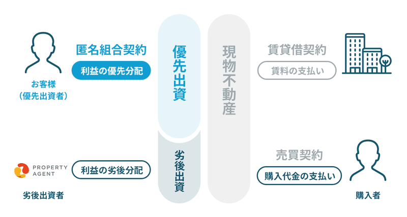 Rimpleの優先劣後方式スキーム図