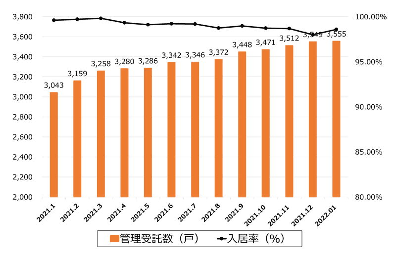 プロパティ―エージェントの運用実績グラフ