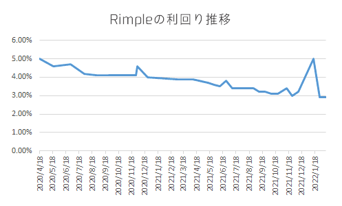 Rimpleの利回り推移グラフ