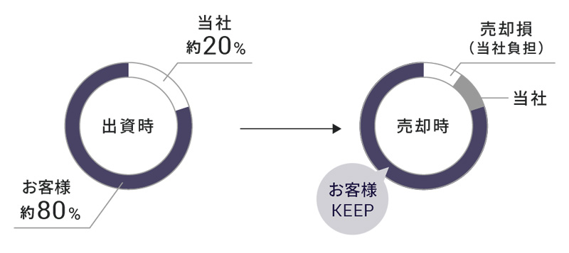 72クラウド劣後出資参考イメージ